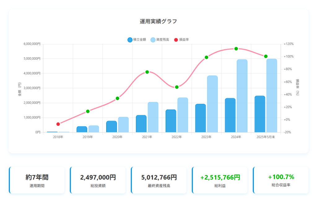 my-operational performance