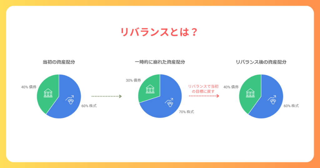 rebalancing