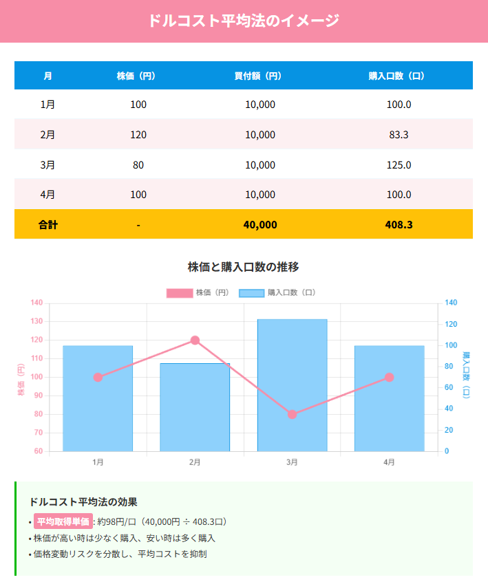Dollar Cost Averaging 2