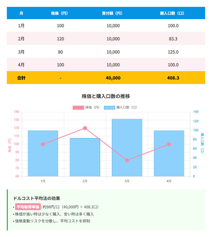 Dollar Cost Averaging