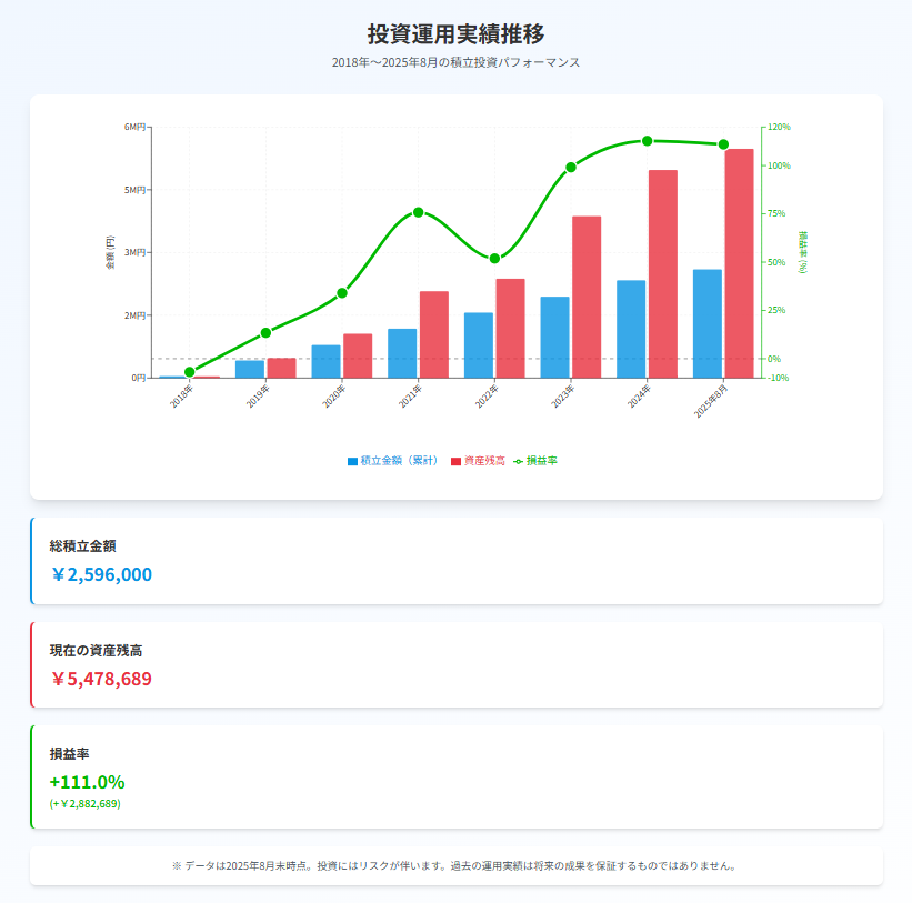 Investment performance 2025 2