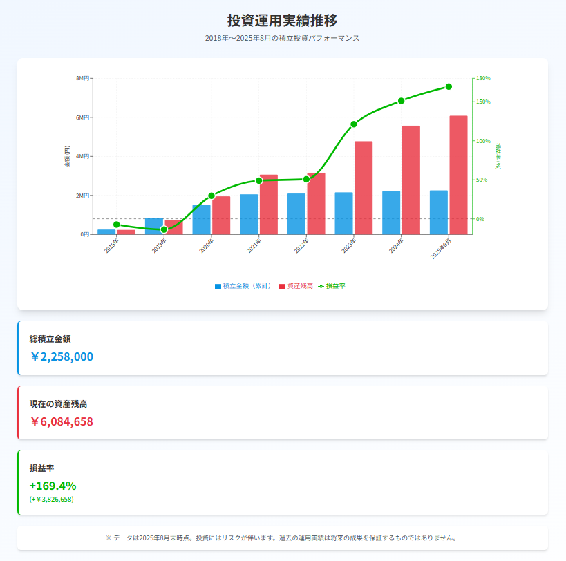 Investment performance 2025 3