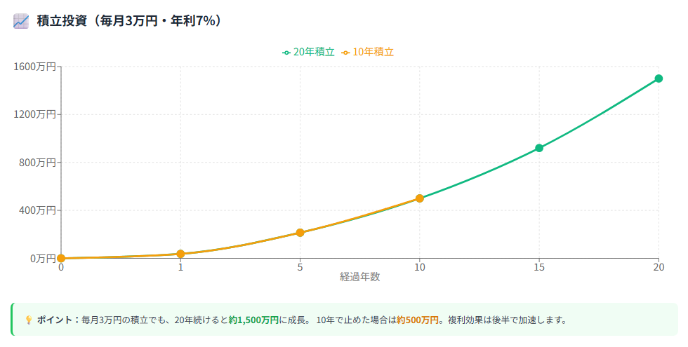 10-year vs 20-year investment plan