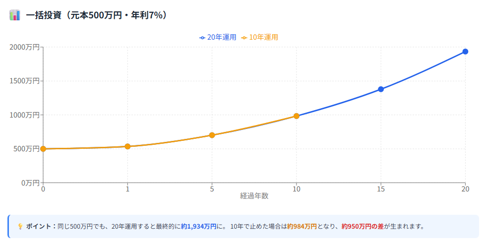 10-year vs 20-year lump-sum investment